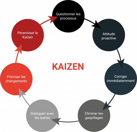 La M Thode Kaizen En Am Lioration Continue