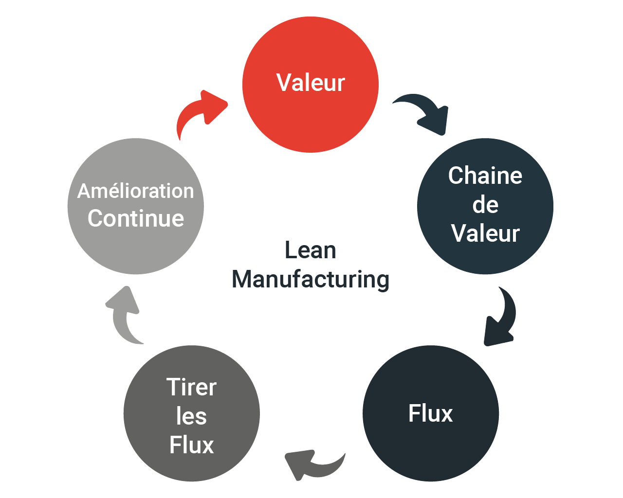 lean manufacturing définition outils implémentation astrée software